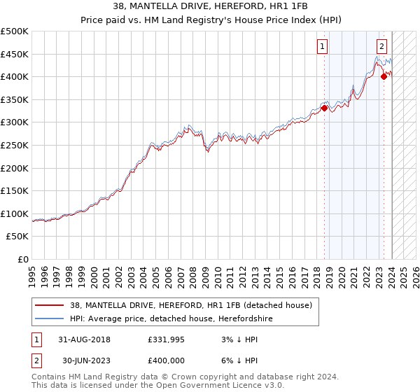 38, MANTELLA DRIVE, HEREFORD, HR1 1FB: Price paid vs HM Land Registry's House Price Index