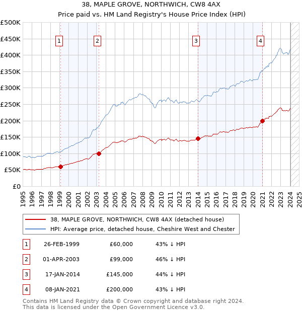 38, MAPLE GROVE, NORTHWICH, CW8 4AX: Price paid vs HM Land Registry's House Price Index
