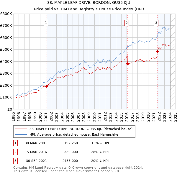 38, MAPLE LEAF DRIVE, BORDON, GU35 0JU: Price paid vs HM Land Registry's House Price Index