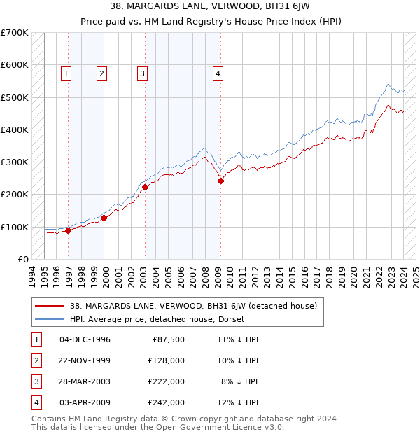 38, MARGARDS LANE, VERWOOD, BH31 6JW: Price paid vs HM Land Registry's House Price Index
