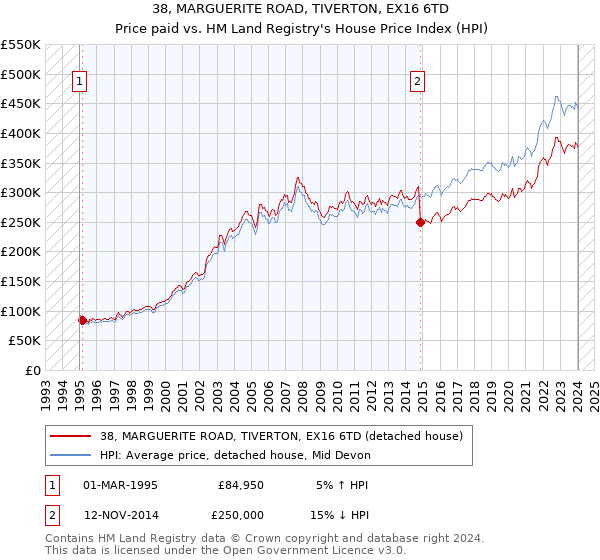 38, MARGUERITE ROAD, TIVERTON, EX16 6TD: Price paid vs HM Land Registry's House Price Index