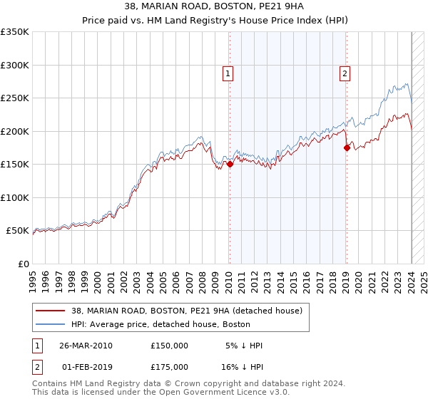 38, MARIAN ROAD, BOSTON, PE21 9HA: Price paid vs HM Land Registry's House Price Index