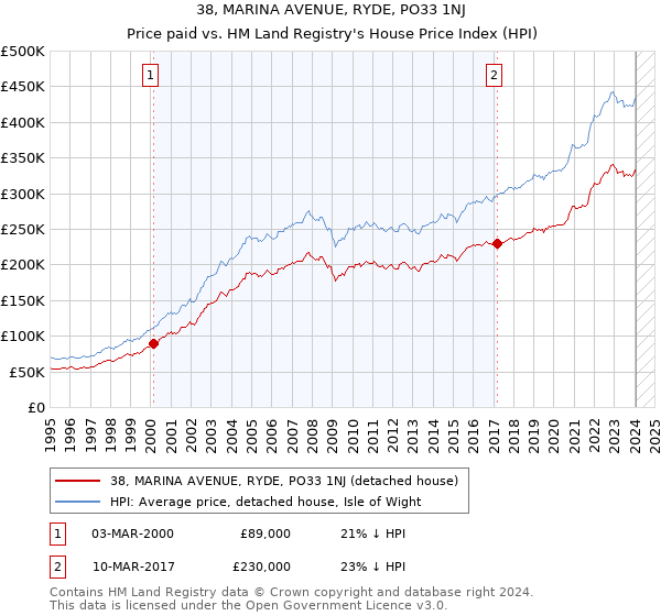 38, MARINA AVENUE, RYDE, PO33 1NJ: Price paid vs HM Land Registry's House Price Index