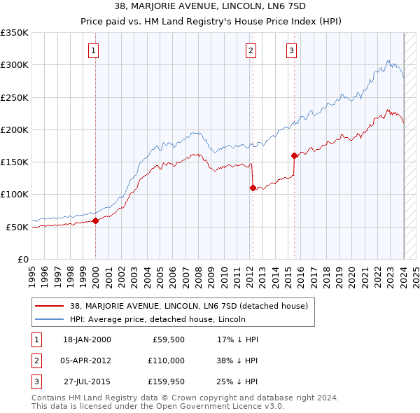 38, MARJORIE AVENUE, LINCOLN, LN6 7SD: Price paid vs HM Land Registry's House Price Index