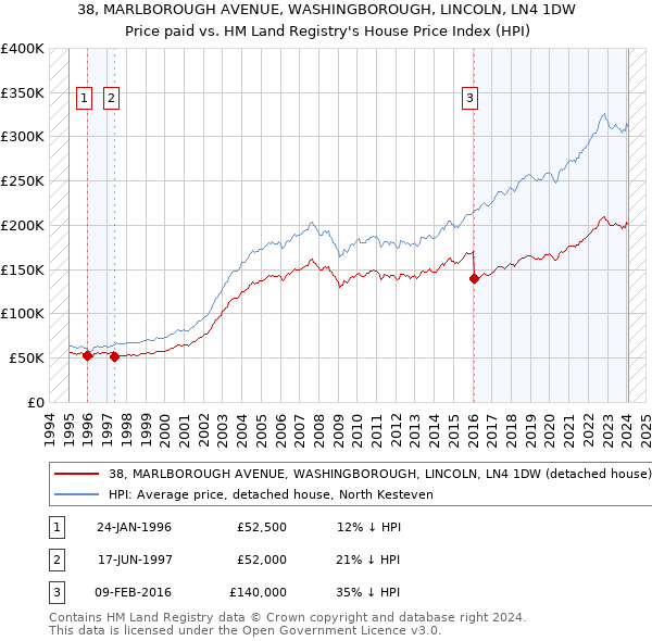 38, MARLBOROUGH AVENUE, WASHINGBOROUGH, LINCOLN, LN4 1DW: Price paid vs HM Land Registry's House Price Index