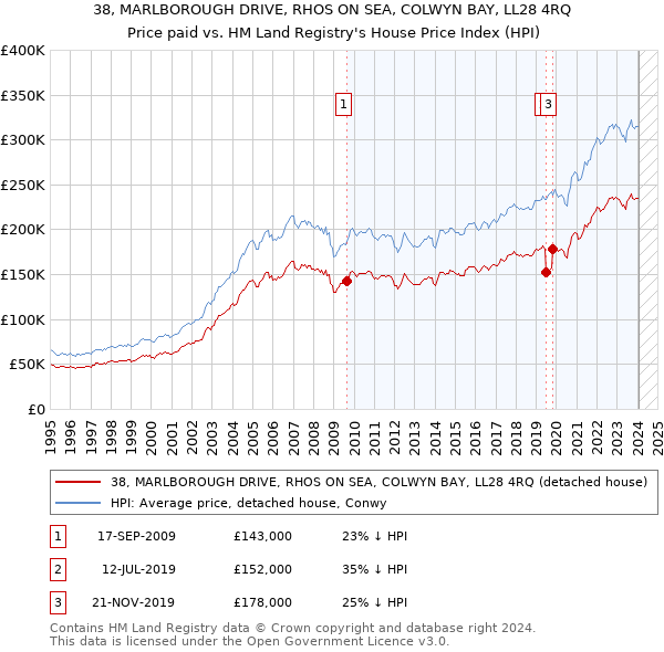 38, MARLBOROUGH DRIVE, RHOS ON SEA, COLWYN BAY, LL28 4RQ: Price paid vs HM Land Registry's House Price Index