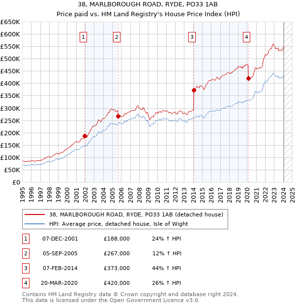 38, MARLBOROUGH ROAD, RYDE, PO33 1AB: Price paid vs HM Land Registry's House Price Index