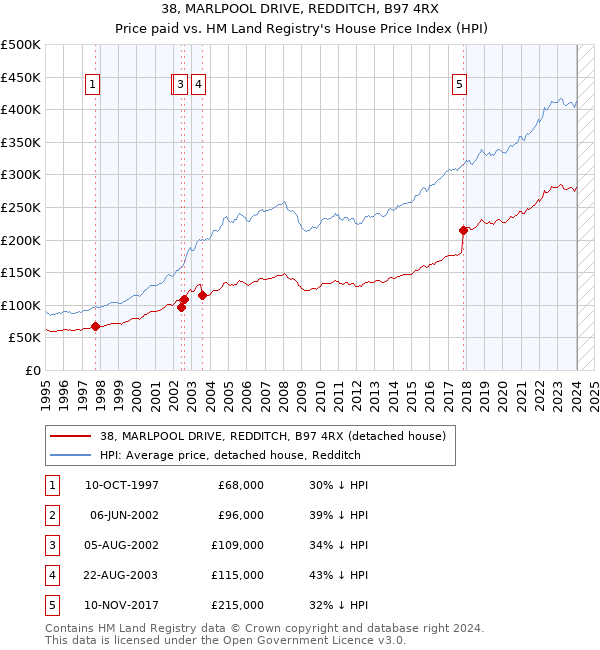 38, MARLPOOL DRIVE, REDDITCH, B97 4RX: Price paid vs HM Land Registry's House Price Index