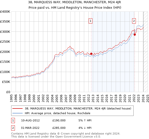 38, MARQUESS WAY, MIDDLETON, MANCHESTER, M24 4JR: Price paid vs HM Land Registry's House Price Index