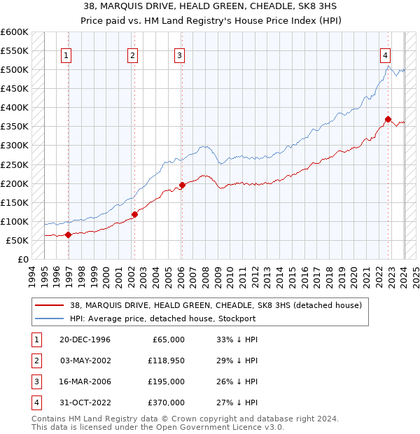 38, MARQUIS DRIVE, HEALD GREEN, CHEADLE, SK8 3HS: Price paid vs HM Land Registry's House Price Index