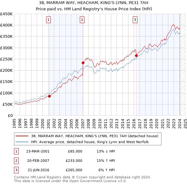 38, MARRAM WAY, HEACHAM, KING'S LYNN, PE31 7AH: Price paid vs HM Land Registry's House Price Index