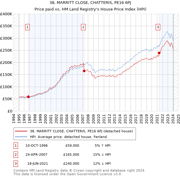 38, MARRITT CLOSE, CHATTERIS, PE16 6PJ: Price paid vs HM Land Registry's House Price Index