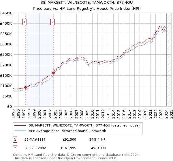 38, MARSETT, WILNECOTE, TAMWORTH, B77 4QU: Price paid vs HM Land Registry's House Price Index