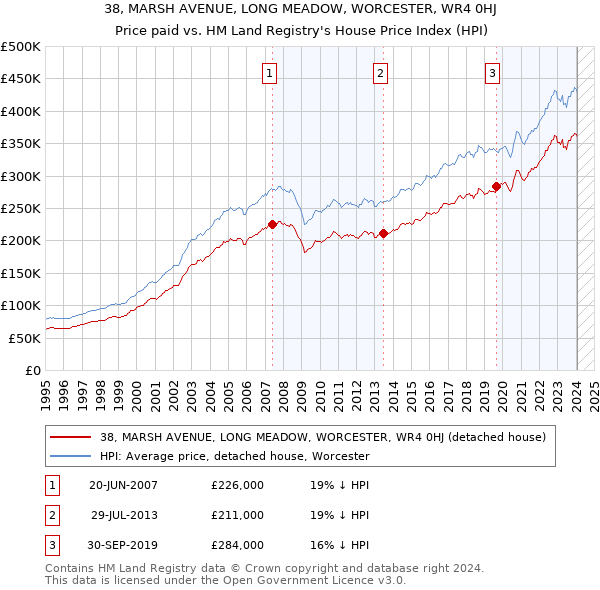 38, MARSH AVENUE, LONG MEADOW, WORCESTER, WR4 0HJ: Price paid vs HM Land Registry's House Price Index