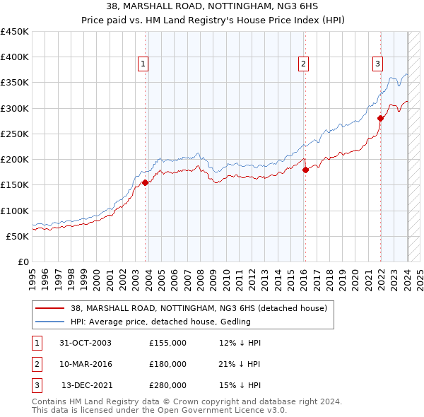 38, MARSHALL ROAD, NOTTINGHAM, NG3 6HS: Price paid vs HM Land Registry's House Price Index