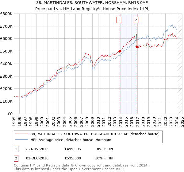 38, MARTINDALES, SOUTHWATER, HORSHAM, RH13 9AE: Price paid vs HM Land Registry's House Price Index