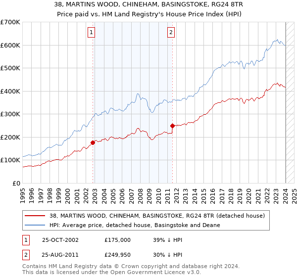 38, MARTINS WOOD, CHINEHAM, BASINGSTOKE, RG24 8TR: Price paid vs HM Land Registry's House Price Index