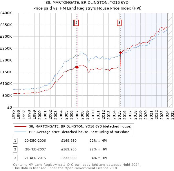 38, MARTONGATE, BRIDLINGTON, YO16 6YD: Price paid vs HM Land Registry's House Price Index