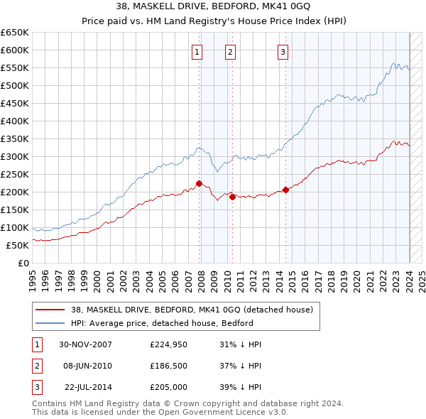 38, MASKELL DRIVE, BEDFORD, MK41 0GQ: Price paid vs HM Land Registry's House Price Index