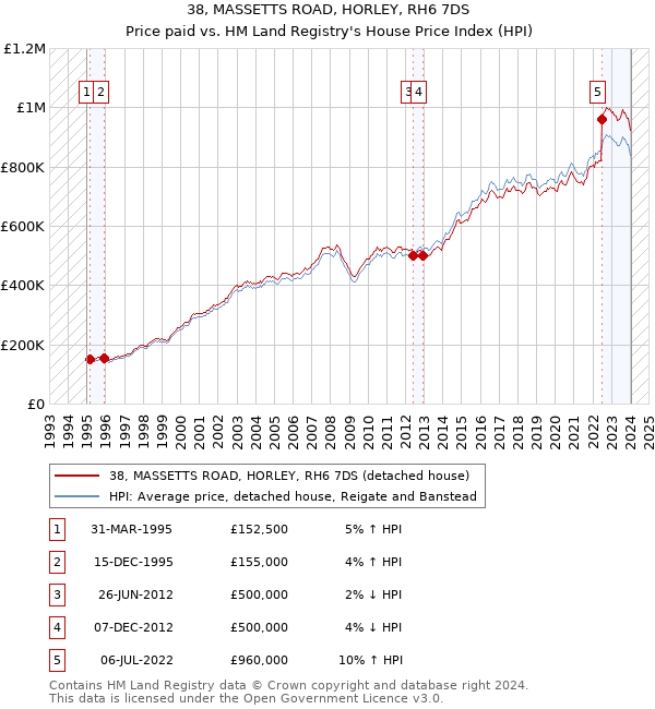38, MASSETTS ROAD, HORLEY, RH6 7DS: Price paid vs HM Land Registry's House Price Index