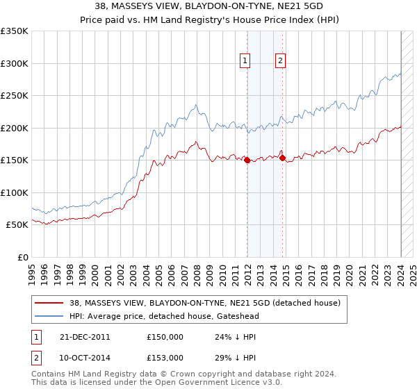 38, MASSEYS VIEW, BLAYDON-ON-TYNE, NE21 5GD: Price paid vs HM Land Registry's House Price Index