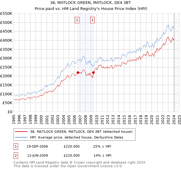 38, MATLOCK GREEN, MATLOCK, DE4 3BT: Price paid vs HM Land Registry's House Price Index