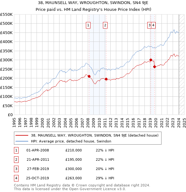 38, MAUNSELL WAY, WROUGHTON, SWINDON, SN4 9JE: Price paid vs HM Land Registry's House Price Index