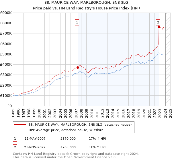 38, MAURICE WAY, MARLBOROUGH, SN8 3LG: Price paid vs HM Land Registry's House Price Index