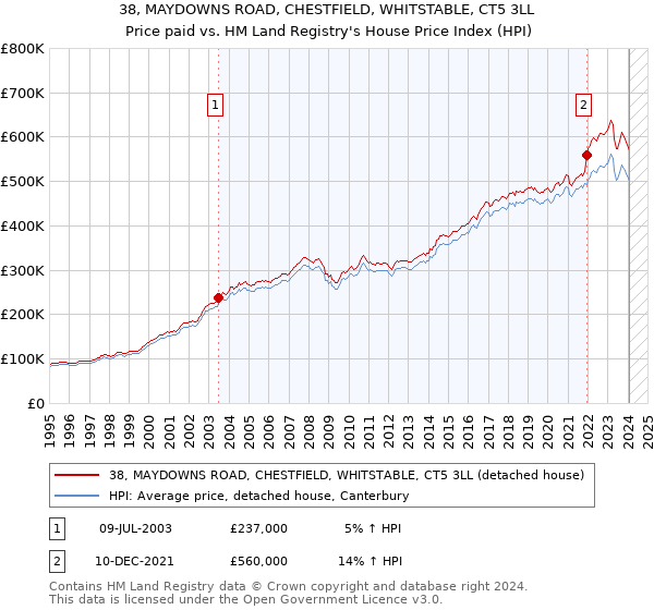 38, MAYDOWNS ROAD, CHESTFIELD, WHITSTABLE, CT5 3LL: Price paid vs HM Land Registry's House Price Index