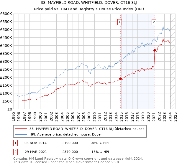 38, MAYFIELD ROAD, WHITFIELD, DOVER, CT16 3LJ: Price paid vs HM Land Registry's House Price Index