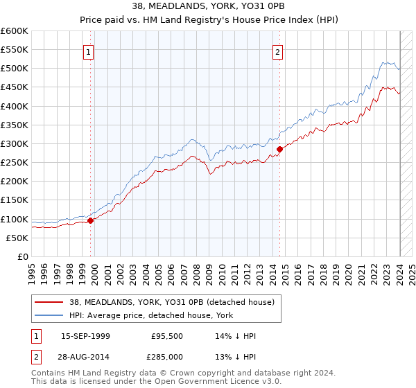 38, MEADLANDS, YORK, YO31 0PB: Price paid vs HM Land Registry's House Price Index