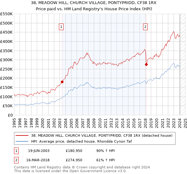 38, MEADOW HILL, CHURCH VILLAGE, PONTYPRIDD, CF38 1RX: Price paid vs HM Land Registry's House Price Index