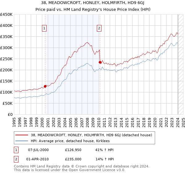 38, MEADOWCROFT, HONLEY, HOLMFIRTH, HD9 6GJ: Price paid vs HM Land Registry's House Price Index