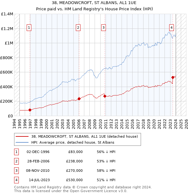 38, MEADOWCROFT, ST ALBANS, AL1 1UE: Price paid vs HM Land Registry's House Price Index