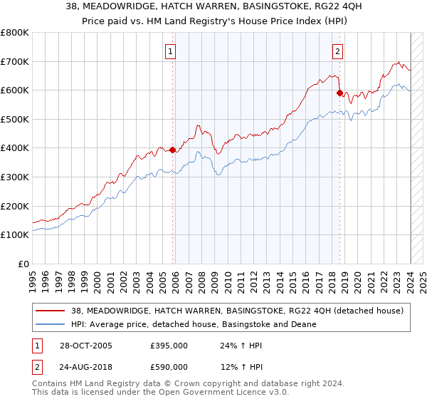 38, MEADOWRIDGE, HATCH WARREN, BASINGSTOKE, RG22 4QH: Price paid vs HM Land Registry's House Price Index