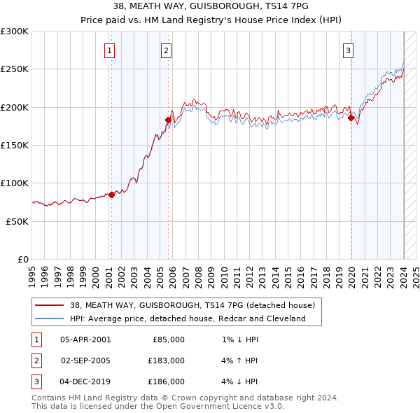 38, MEATH WAY, GUISBOROUGH, TS14 7PG: Price paid vs HM Land Registry's House Price Index