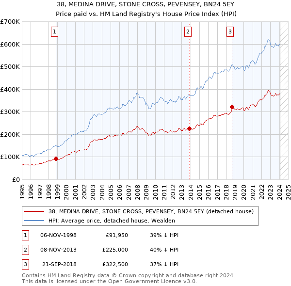 38, MEDINA DRIVE, STONE CROSS, PEVENSEY, BN24 5EY: Price paid vs HM Land Registry's House Price Index