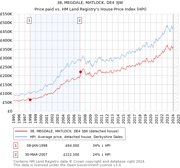 38, MEGDALE, MATLOCK, DE4 3JW: Price paid vs HM Land Registry's House Price Index
