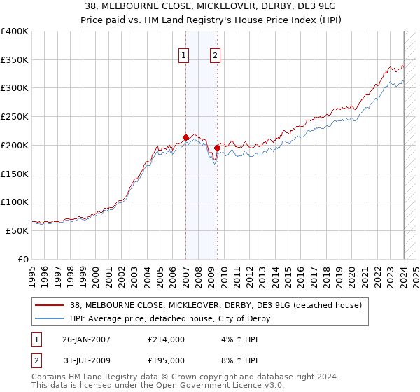 38, MELBOURNE CLOSE, MICKLEOVER, DERBY, DE3 9LG: Price paid vs HM Land Registry's House Price Index