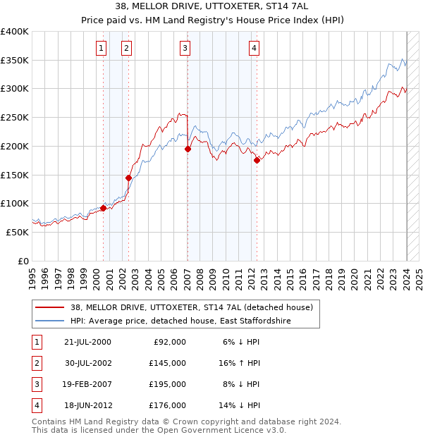 38, MELLOR DRIVE, UTTOXETER, ST14 7AL: Price paid vs HM Land Registry's House Price Index