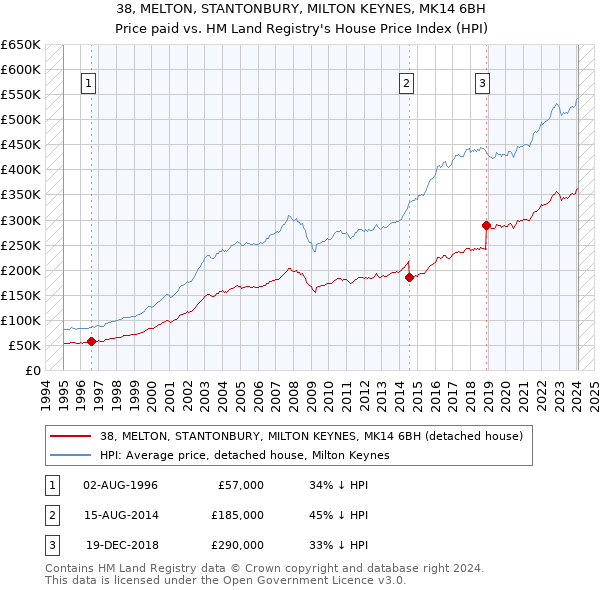 38, MELTON, STANTONBURY, MILTON KEYNES, MK14 6BH: Price paid vs HM Land Registry's House Price Index