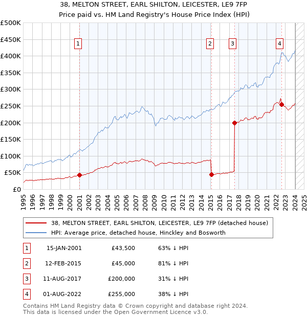 38, MELTON STREET, EARL SHILTON, LEICESTER, LE9 7FP: Price paid vs HM Land Registry's House Price Index