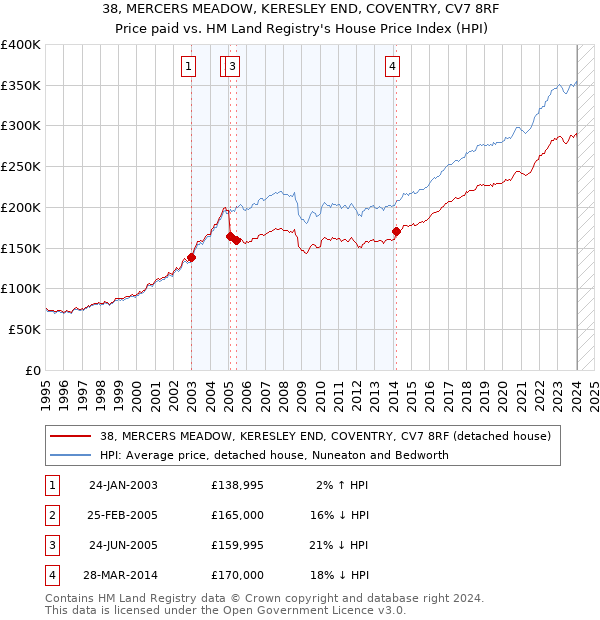 38, MERCERS MEADOW, KERESLEY END, COVENTRY, CV7 8RF: Price paid vs HM Land Registry's House Price Index