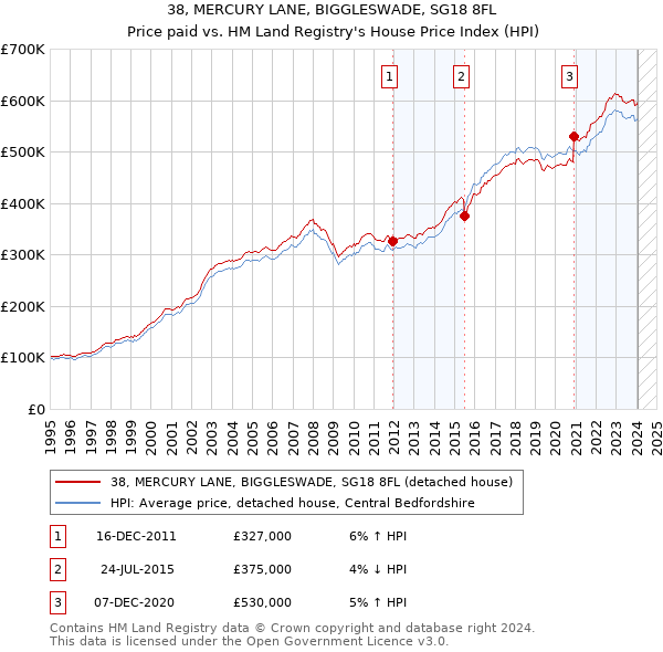 38, MERCURY LANE, BIGGLESWADE, SG18 8FL: Price paid vs HM Land Registry's House Price Index