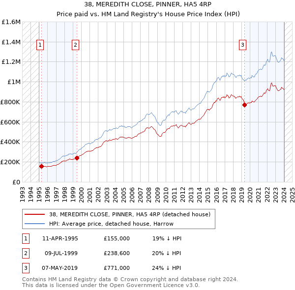 38, MEREDITH CLOSE, PINNER, HA5 4RP: Price paid vs HM Land Registry's House Price Index