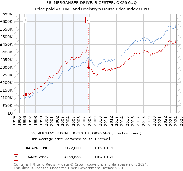 38, MERGANSER DRIVE, BICESTER, OX26 6UQ: Price paid vs HM Land Registry's House Price Index