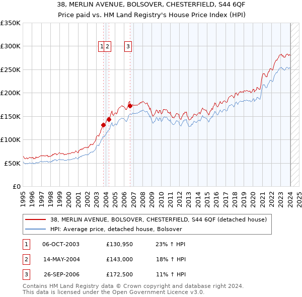 38, MERLIN AVENUE, BOLSOVER, CHESTERFIELD, S44 6QF: Price paid vs HM Land Registry's House Price Index