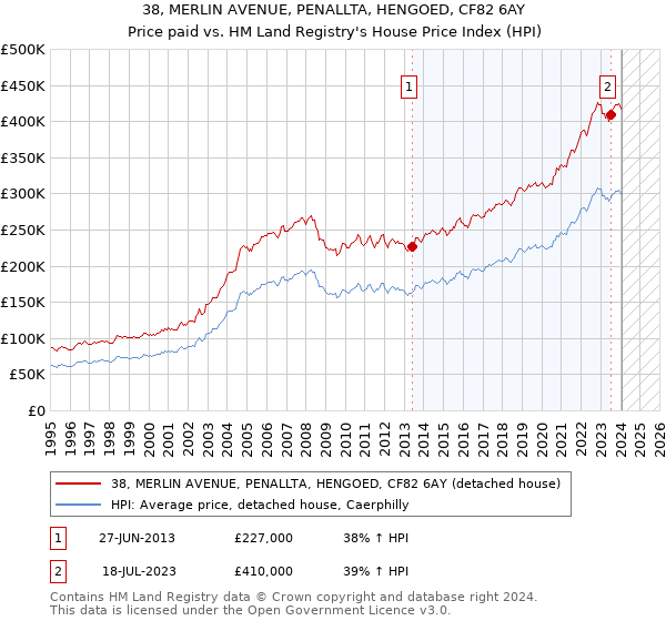 38, MERLIN AVENUE, PENALLTA, HENGOED, CF82 6AY: Price paid vs HM Land Registry's House Price Index