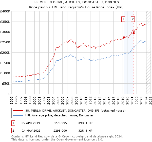 38, MERLIN DRIVE, AUCKLEY, DONCASTER, DN9 3FS: Price paid vs HM Land Registry's House Price Index