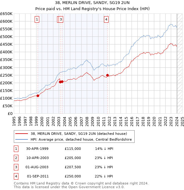 38, MERLIN DRIVE, SANDY, SG19 2UN: Price paid vs HM Land Registry's House Price Index